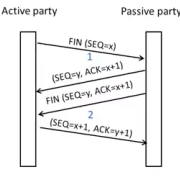 Two Steps:Active sends FIN(x), passive ACKs
Passive sends FIN(y), active ACKs
FINs are retransmitted if lost

Each FIN/ACK closes one direction of data transfer