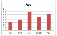 The gym teacher made this graph showing the ages of her students. What is the median age of her students?