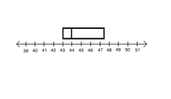 Step 5: Mark the values for Q1, Q2, and Q3 on the number line. Then, draw a box from Q1 to Q2 and from Q2 to Q3.