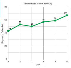According to the graph, How many degrees was it on the 3rd day?
