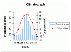 Climatograph