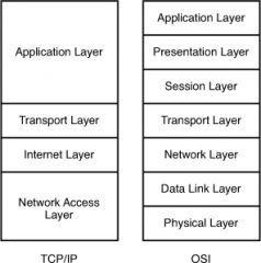 Answer: D

Explanation


The picture below compares the two TCP/IP and OSI models: