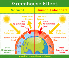 Enhanced Greenhouse Effect