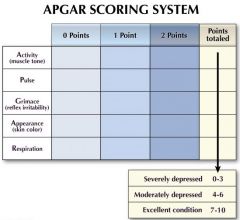 Fill in the APGAR scoring table.