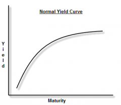 As term of security increases, the yield increases