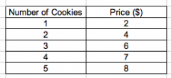 This table shows the price for different numbers of cookies. Do the numbers in a table represent a proportional relationship? Solve this problem by testing for equivalent rations in the table.