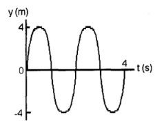 Consider the wave shown in Figure 13-4. The amplitude is
