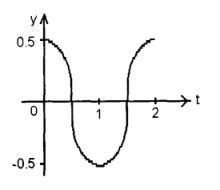 The equation of motion of the wave shown in Figure 13-6 is