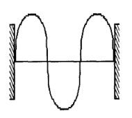 A spring, fixed at both ends, vibrates at a frequency of 12. Hz with a standing transverse wave pattern as shown in Figure 13-7. What is the spring's fundamental frequency?