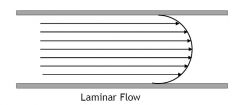 Laminar Flow

