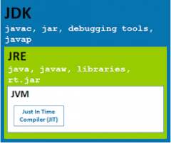 Compare JVM , JRE and JDK