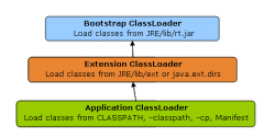 What	is	the	role	for	a	ClassLoader	in	Java?