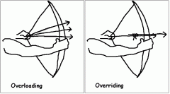 What	is	Method	Overriding?