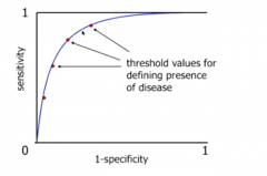 It is a plot of (1-specificity) against sensitivity for various thresholds for a diagnostic test


It is a graphical representation of the trade-off between sensitivity and specificity in tests - we want a reasonable trade off