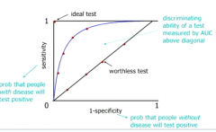 Ideal test = 100% selecitivty and specificity. Not possible because every test will throw out false results SOMETIMES.


We measure the ability of test to discriminate by area between curve and the worthless diagonal.
