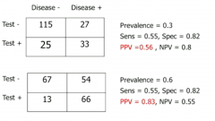 If you sample a population with very low prevalence, the majority of positives will be false positives