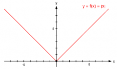 Absolute Function
