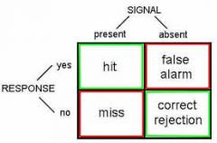in an experiment a stimulus may or may not be given and the subject is asked to state whether or not the stimulus was given. There are four possible outcomes: hits, misses, false alarms, or correct negatives.