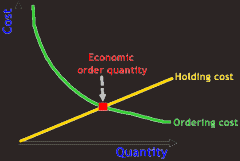 holding costs are too high; you are to the right of EOQ on the chart; decrease lot size to reduce TC