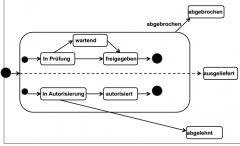 Das Zustandsdiagramm (englisch state diagram) der UML ist eine der 14 Diagrammarten dieser Modellierungssprache für Software und andere Systeme. Es stellt einen endlichen Automaten in einer UML-Sonderform grafisch dar und wird benutzt, um entwede...
