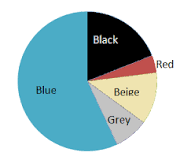 a picture that shows how much of a whole a certain part represents; also called a pie chart