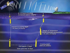 Ocean - atmosphere interactions important part of climate monitoring. 
Satellite measurements (since 1980s) - two or more infra-red wavelengths measured, can be empirically related to sea surface temps. 
Argo (2002) - 3,000 free-drifting floats, m...