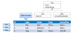 - Eine Tabelle für Super- und Subklassen mit allen Attributen
- Diskriminator-Spalte
@Inheritance(strategy=SINGLE_TABLE)
@DiscriminatorColumn(name="Type")
// ...
@DiscriminatorValue("Type1")