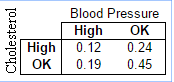 The probabilities that an adult man has high blood pressure​ and/or high cholesterol are shown in the table. Are high blood pressure and high cholesterol​ independent? Explain