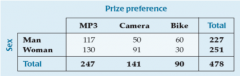 P (Selecting a Women who prefers Cameras) = 91/478 or .190 would be an example of _______________ probabilty.