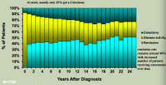 - Colectomy (up to 20%)
- Disease activity persists (30-50%)
- Remission (~40%)