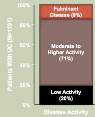 - Low activity (20%)
- Moderate to Higher activity (71%)
- Fulminant disease (9%)

Activity = patients presenting with symptoms of their disease (diarrhea, pain, etc)