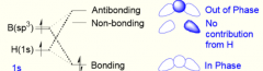 Consists of a bonding, non-bonding and anti-bonding level for interaction between B and H. Only 2 electrons required to maximise bonding. 