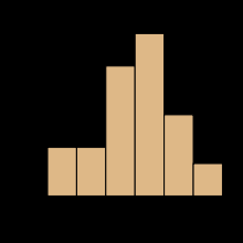 In statistics, a histogram is a graphical representation of the distribution of data. It is an estimate of the probability distribution of a continuous variable and was first introduced by Karl Pearson.[1] A histogram is a representatio...