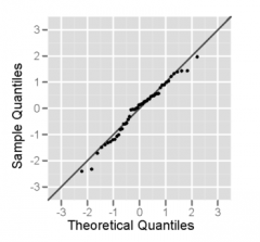 The normal probability plot is a graphical technique to identify substantive departures from normality. This includes identifying outliers, skewness, kurtosis, a need for transformations, and mixtures. Normal probability plots are made of...