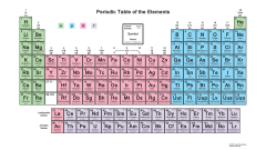 Identify the oribitals in the periodic table by colour.