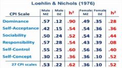 Loehlin & Nichols: Results