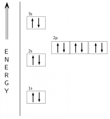 The same as an orbital diagram, but is done vertically to illustrate energy levels.