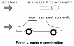 The acceleration of an object as produced by a net force is directly proportional to the magnitude of the net force, in the same direction as the net force, and inversely proportional to the mass of the object