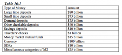 46. Refer to Table 16-1. What is the M1 money supply?
a. $215 billion
b. $216 billion
c. $226 billion
d. $301 billion