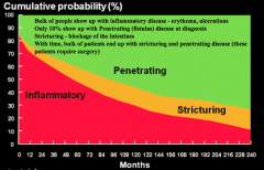 * Penetrating: 70%
* Stricturing: ~20%
- Inflammatory: ~10%

Most patients end up requiring surgery d/t penetrating disease (fistulas) or stricturing disease