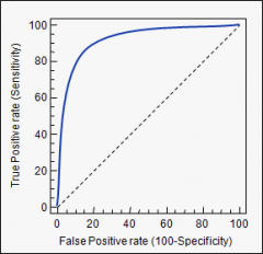 y-Axis is True Positive Probabilityx-Axis is False Positive Probability