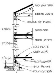 43. The section shown illustrates what type of
framing?
A. Heavy timber construction 
B. Mortise-and-tenon framing 
C. Balloon framing 
D. Platform framing