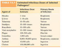 ● Minimum number of microbes required for infection to proceed
  ● Microbes with small IDs have greater virulence
● Lack of ID will not result in infection
