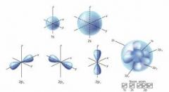 Quantum Mechanical Model
Mathematical model of the atom; an electron cloud is a volume of space where an electron COULD be located