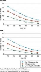 On average, a 95 year old woman has about the same life expectancy as a 95 year old man
