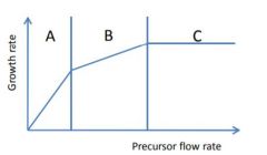 A: fully controlled by flow
B: some supersaturation
C: complete supersaturation, growth limited by reaction rate