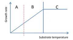 A:Surface reaction kinetics
B:surface diffusion
C: Transport path limited