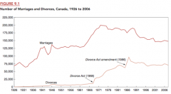   Marriage rates are decreasing, while divorce rates are increasing. 
Divorce rates saw significant increases in 1968 and 1986, when the Divorce act was introduced and revised.
