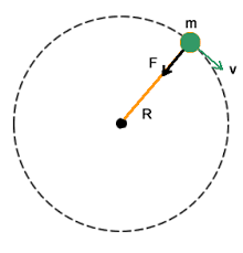 a = v^2 / r


this acceleration produced by a force directed radially inwards (centripetal force). in gravitational orbital motion this is the force of gravity.