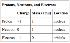 Relative mass of electron is 1/1840 roughly equal to 0